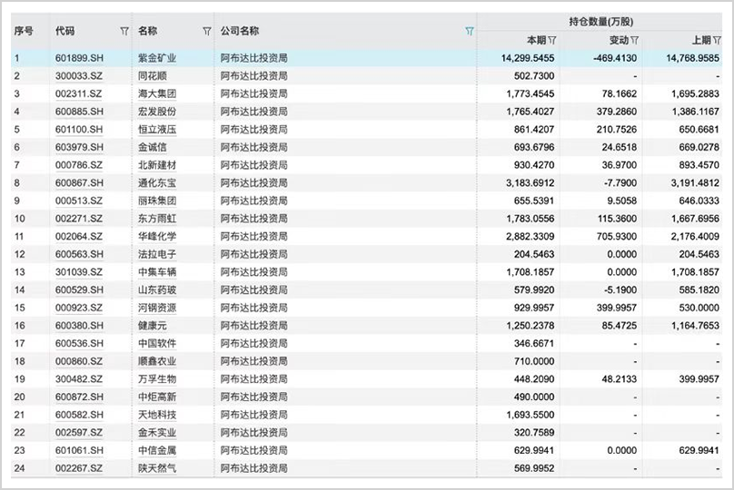 手握30万亿，最敢赌A股的外资中东资本，还在疯狂加仓！  第4张