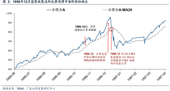 广发策略：6轮牛市99次跌破20日均线后是如何演绎的？  第5张