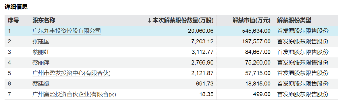 神农集团，下周解禁市值近130亿元  第3张