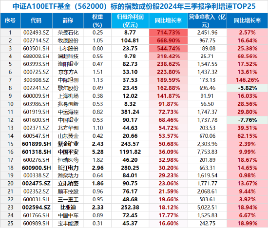 A股最大中证A100ETF基金（562000）周线两连阴，大盘龙头风格还有戏吗？券商策略首席：逢跌关注，备战跨年  第2张