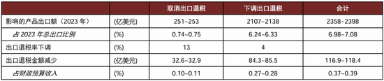 中金宏观 | 减少出口退税，影响几何？