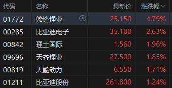 午评：港股恒指跌0.51% 恒生科指跌0.78%生物医药概念大涨 来凯医药涨超15%  第6张