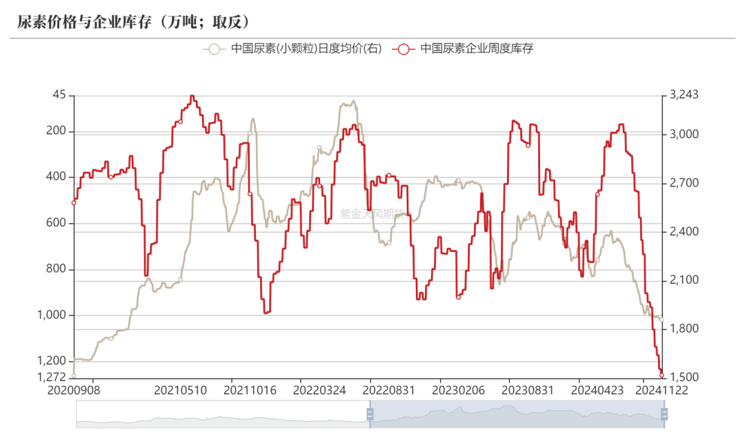 尿素：消息刺激过后仍是平静  第5张