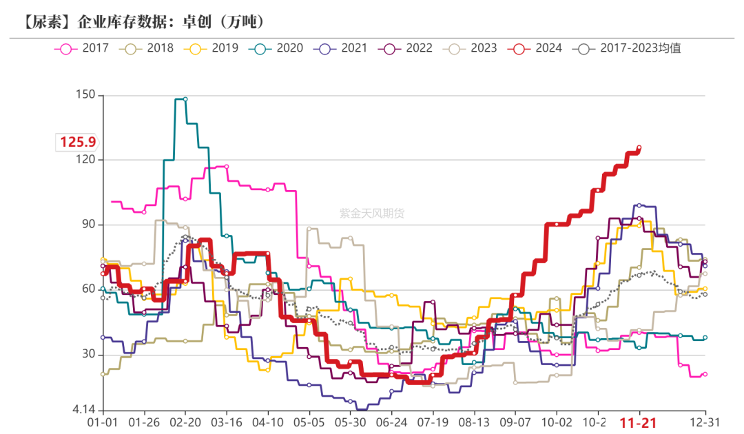 尿素：消息刺激过后仍是平静  第18张