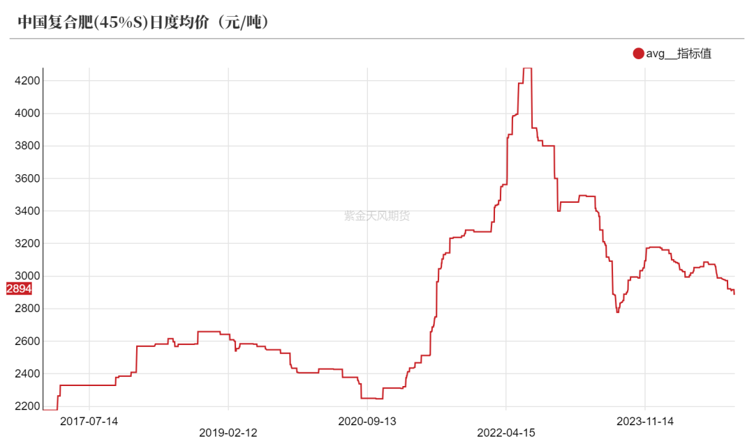 尿素：消息刺激过后仍是平静  第32张