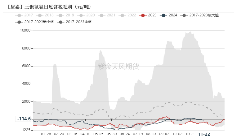 尿素：消息刺激过后仍是平静  第43张