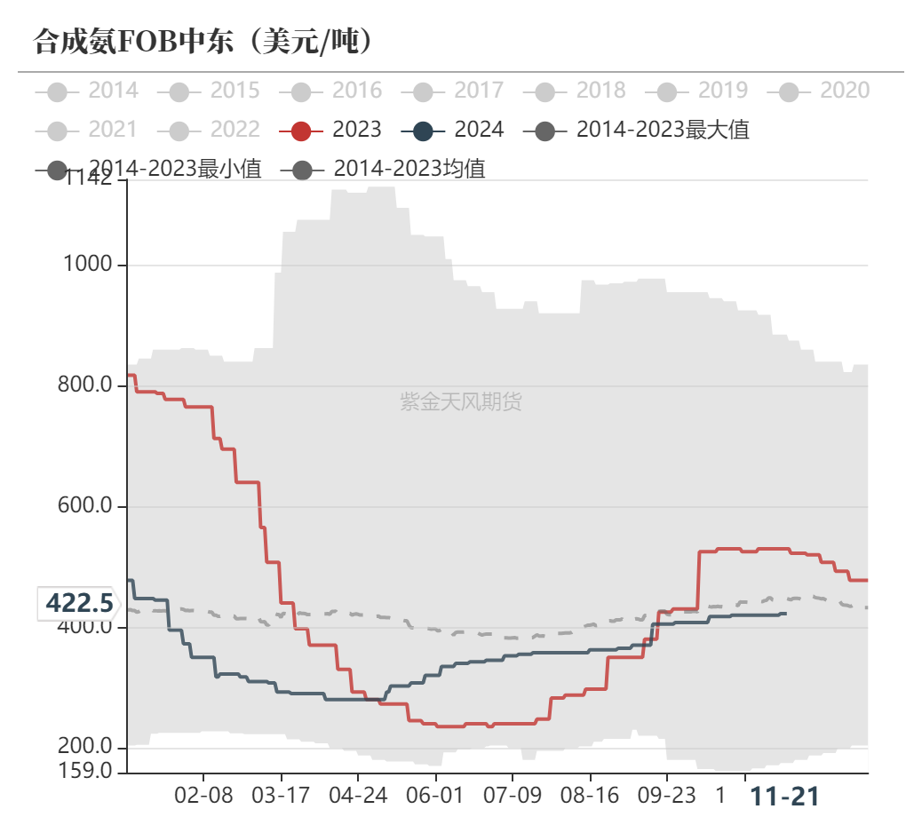 尿素：消息刺激过后仍是平静  第55张