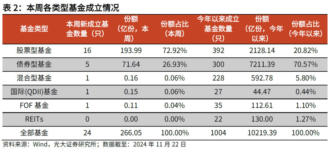 【光大金工】主要宽基ETF集体调降费率水平，TMT主题ETF获资金加仓——基金市场周报20241125  第7张