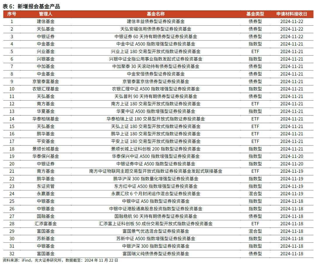 【光大金工】主要宽基ETF集体调降费率水平，TMT主题ETF获资金加仓——基金市场周报20241125  第14张