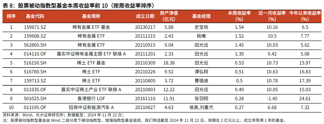 【光大金工】主要宽基ETF集体调降费率水平，TMT主题ETF获资金加仓——基金市场周报20241125  第17张