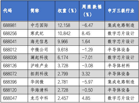 华安基金科创板ETF周报：科创板回购规模再创新高，科创50指数上周跌1.78%  第3张