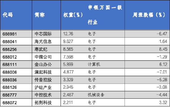 华安基金科创板ETF周报：科创板回购规模再创新高，科创50指数上周跌1.78%  第4张