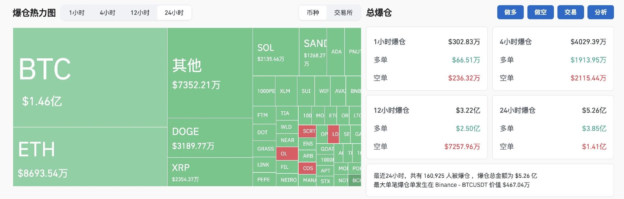 BTC冲锋10万大关暂时败退，资金焦点有变？  第3张