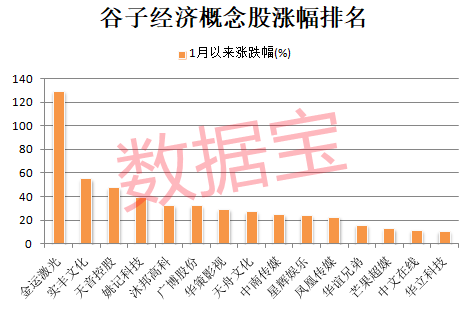 714.54%→2256%→1516%，中1签最高赚9万！谷子经济突然爆火，龙头5连板  第5张