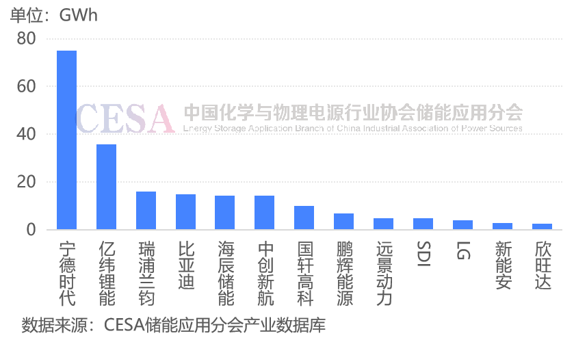 前三季度全球储能电池出货量超215GWh，前九名均为中国企业！  第4张