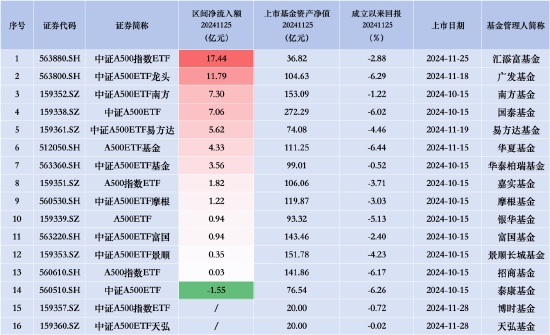 华夏A500ETF基金、广发中证A500ETF龙头齐入“百亿阵营”，汇添富中证A500指数昨日净流入额同类排名第一  第2张