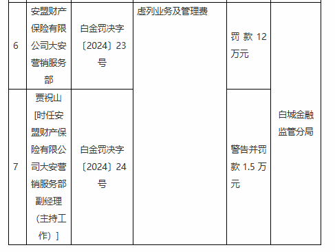 安盟财险大安营销服务部被罚12万元：虚列业务及管理费