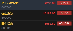 快讯：恒指高开0.15% 科指涨0.26%内房股多数上涨  第2张