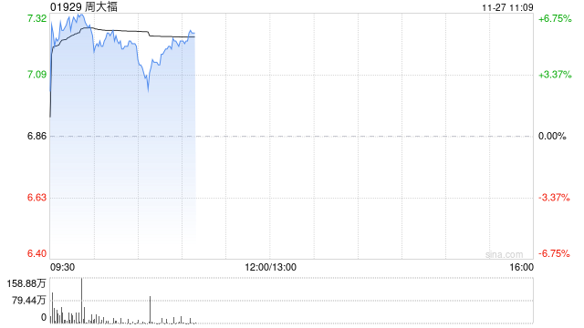 周大福早盘涨逾6% 中期纯利下滑超4成公司派息率79%