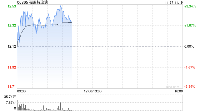 福莱特玻璃早盘涨近3% 机构预计其盈利将持续承压