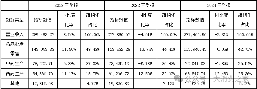 核心业务不断收缩！千金药业营收净利双双走低，收购交易暗藏玄机  第3张