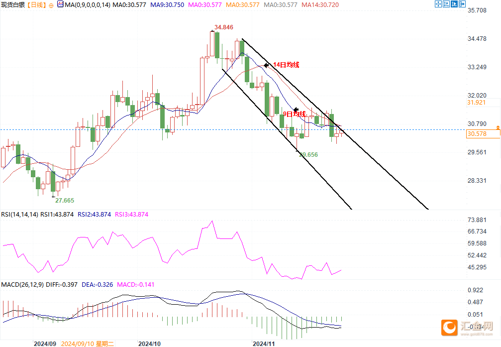 银价反弹但技术面看空，若跌破30美元或下探28.50美元！  第3张