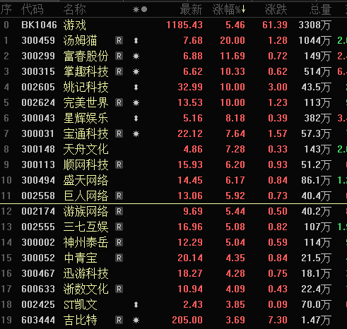 尾盘！全面爆发！  第2张