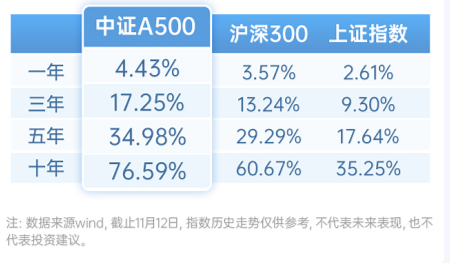 中证A500ETF，投资小贴士