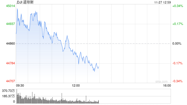 早盘：美股涨跌不一 道指盘中升破45000点