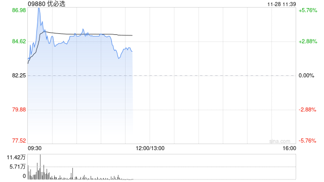 优必选盘中涨超5% 已完成配股净筹5.5亿港元