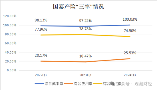 三季度扭亏 保费超去年全年规模 “将帅”齐换后国泰产险未来走向引关注  第5张