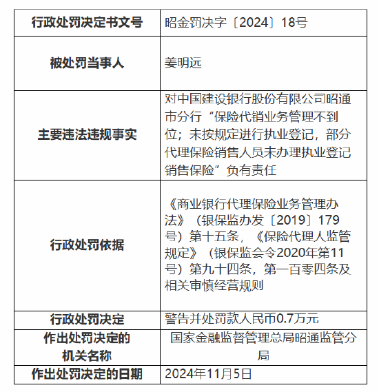 建设银行昭通市分行被罚90.8万元：因支付管理控制不到位 贷款被挪用等五项违法违规事实  第2张