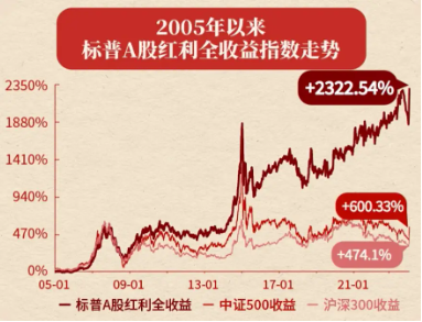 红利延续优势！标普红利ETF（562060）涨近1%，冲击日线3连阳，慢牛市如何看待红利配置价值？  第3张