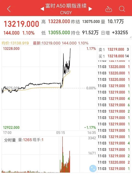 A股强势翻红，三大指数均涨超1%！超4000只个股上涨，“谷子经济”多股跌停  第2张