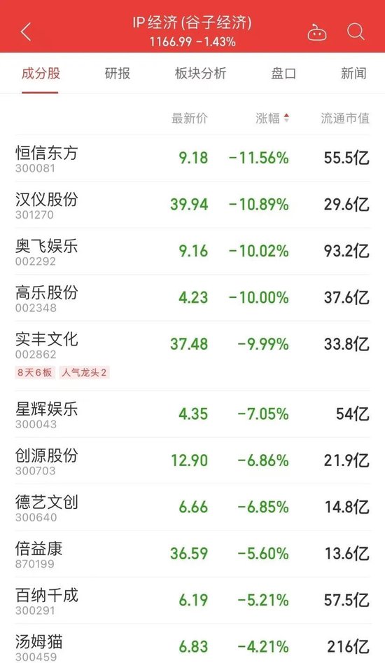 A股强势翻红，三大指数均涨超1%！超4000只个股上涨，“谷子经济”多股跌停  第3张