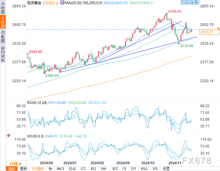 黄金小幅上涨被2023年以来最大月度跌幅所抵消  第2张