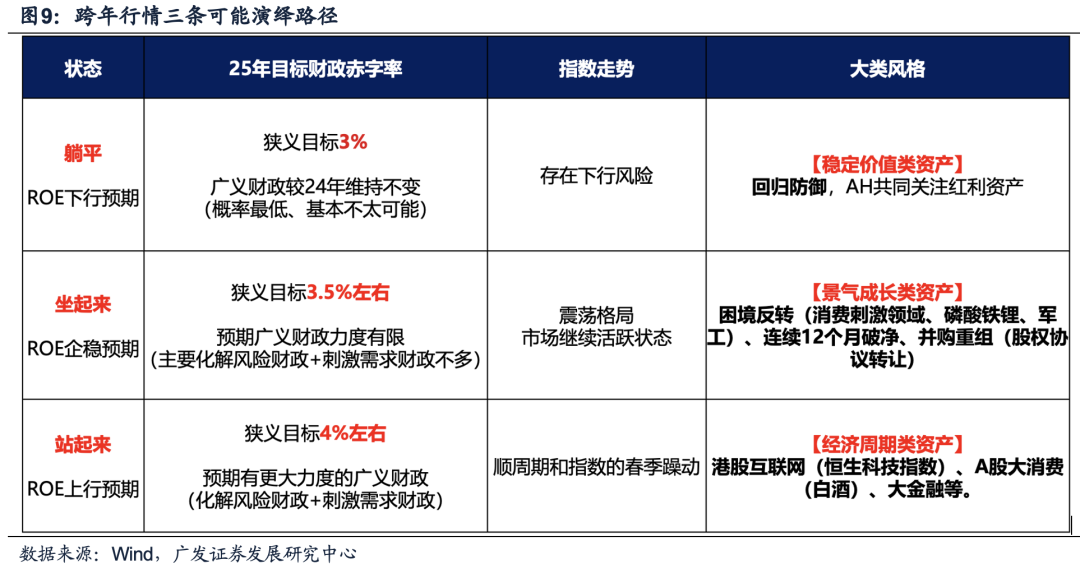 广发证券：目标赤字率如何影响“跨年行情”？  第19张