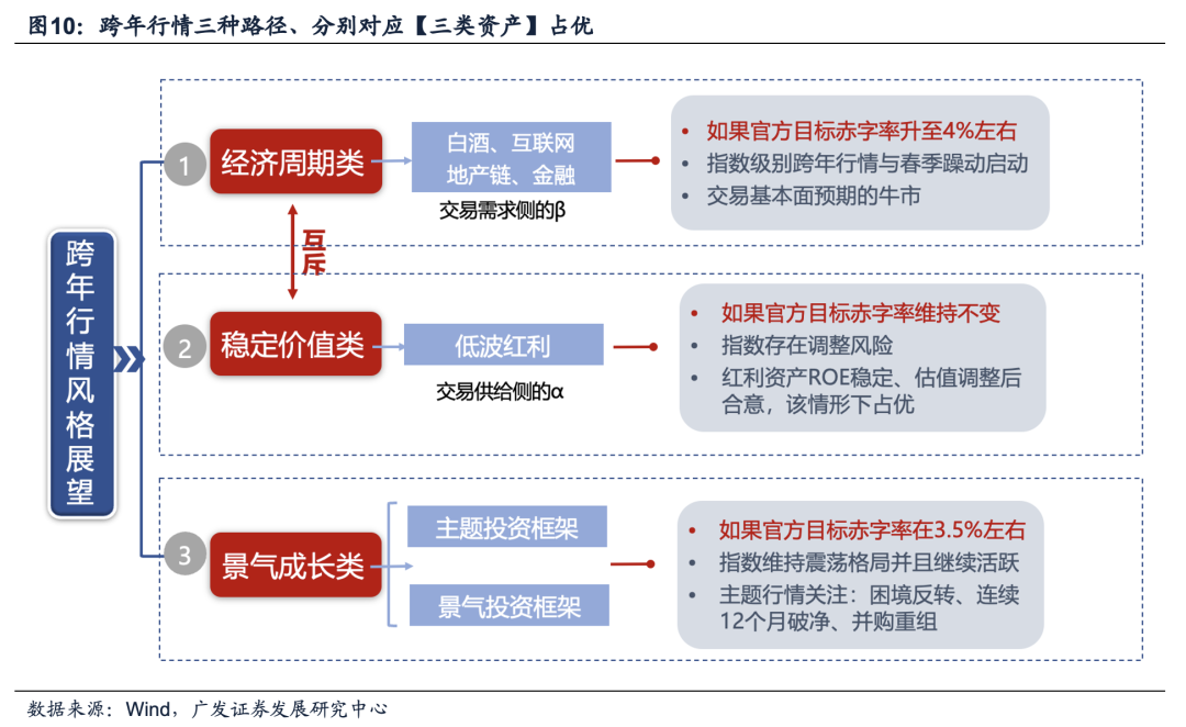 广发证券：目标赤字率如何影响“跨年行情”？  第20张