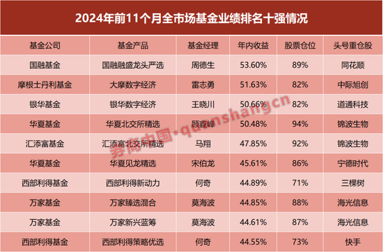 A股基金业绩霸屏十强！年内最后22日，公募冠军花落谁家？  第1张