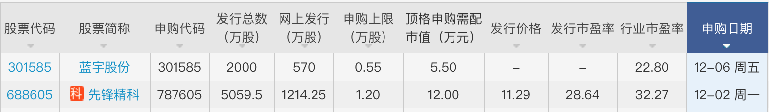 上周“大肉签”红四方最高赚超9万元，本周这两只新股可申购  第2张