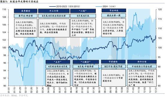 华泰证券： A股“跨年行情”的规律与应对