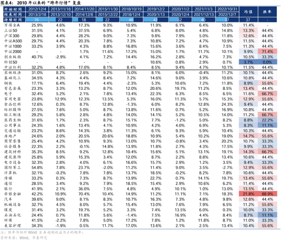 华泰证券： A股“跨年行情”的规律与应对  第3张