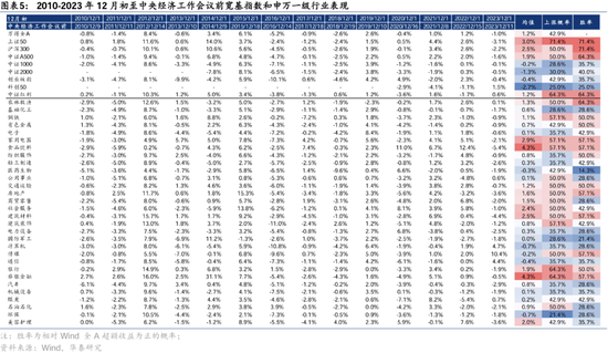 华泰证券： A股“跨年行情”的规律与应对  第4张