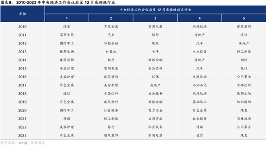 华泰证券： A股“跨年行情”的规律与应对  第8张