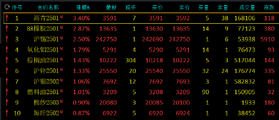 期市开盘：沥青涨超3% 丁二烯橡胶涨超2%  第3张