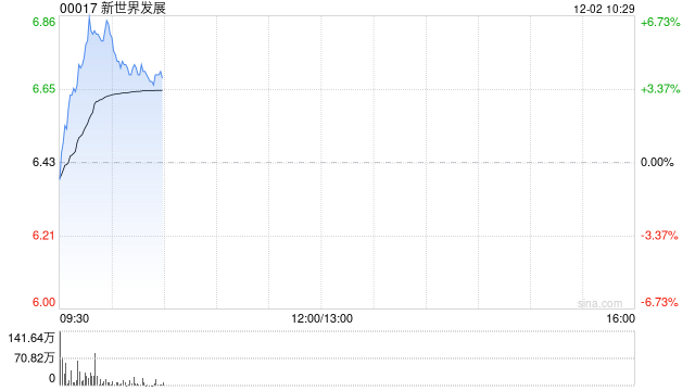 新世界发展公布将于12月2日上午起复牌