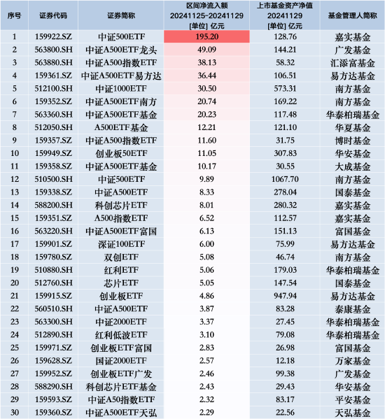 最受青睐ETF：上周嘉实中证500ETF获净申购195.20亿元，广发中证A500ETF龙头获净申购49.09亿元