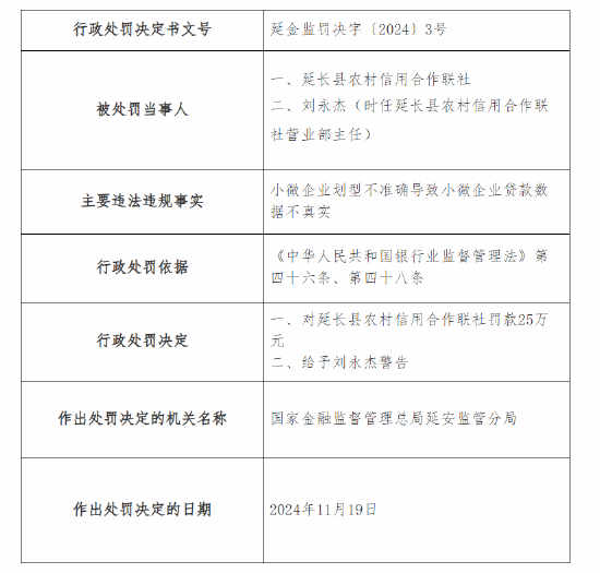 延长县农村信用合作联社被罚25万元：因小微企业划型不准确导致小微企业贷款数据不真实  第1张