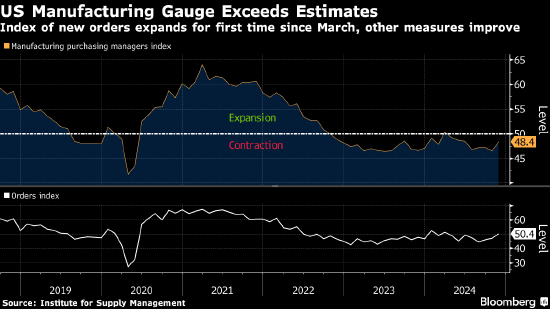 美国制造业萎缩程度低于预期 新订单指标出现久违的改善  第1张