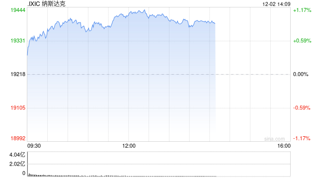 午盘：纳指与标普500指数均创盘中历史新高